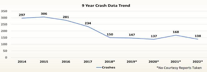 9 Year Crash Data