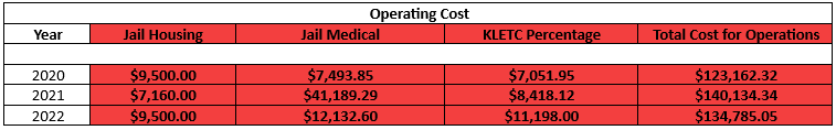 Operating Cost 