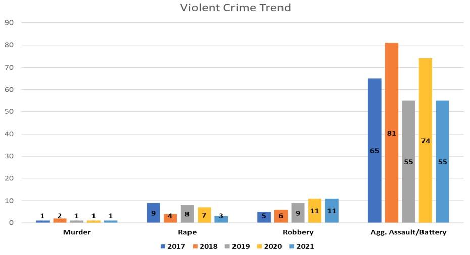2017 - 2021 Violent Crime Trend graph - all information listed below