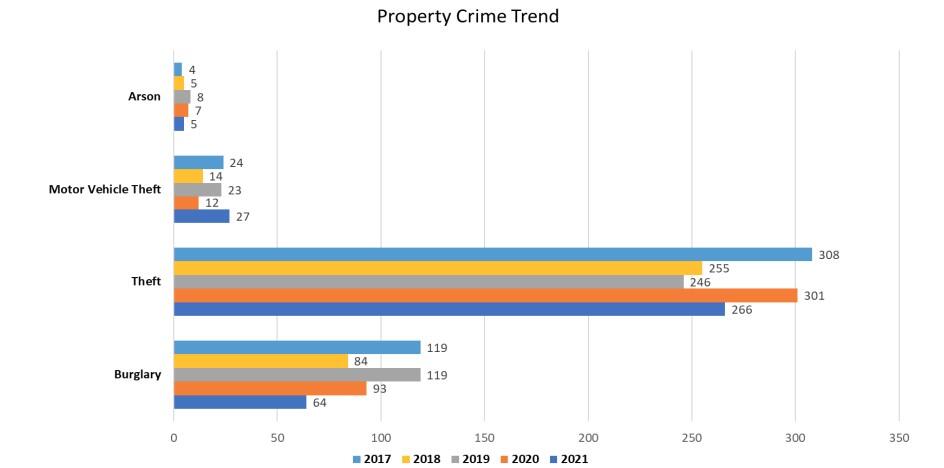 2017-2021 Property Crime Trend graph - all information listed below