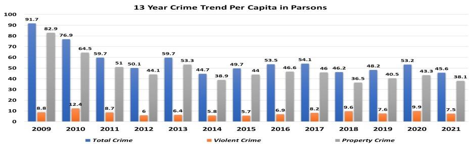 13 Year Crime Trend Per Capita in Parsons graph - all information listed below