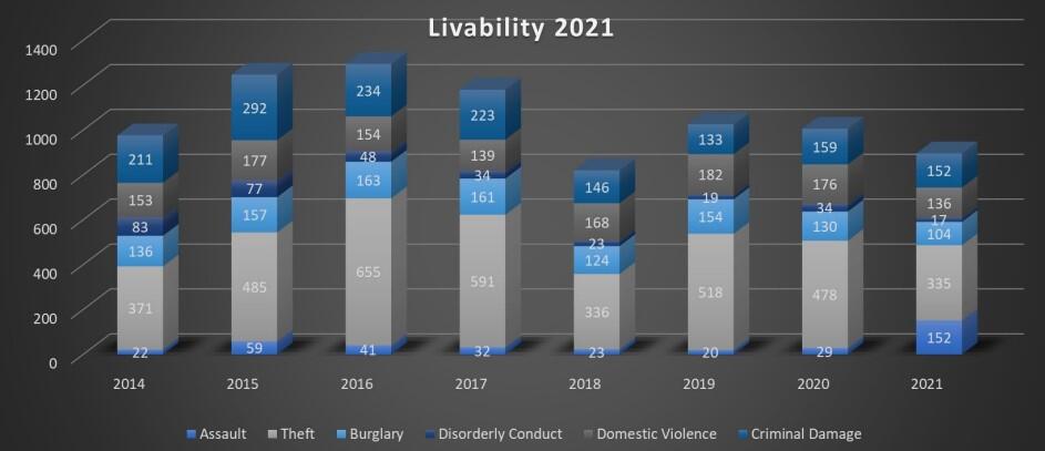 Livability 2021 graph - all information listed below