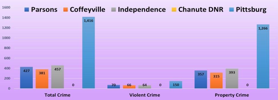 Cities by Crime all information listed  below