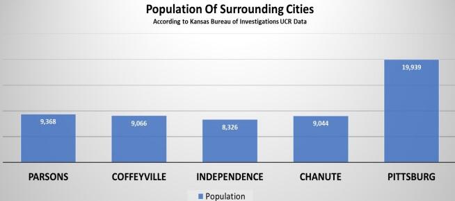 population of Surrounding Cities all information listed below