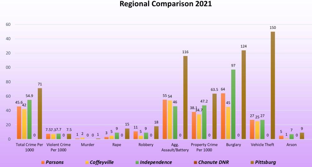 Regional Comparison 2021 all information listed below