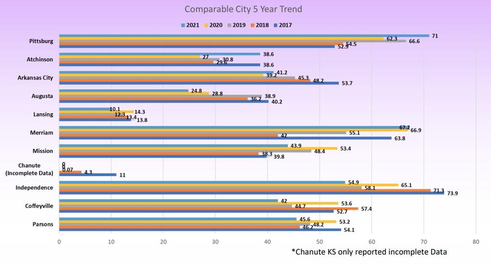 Comparable City 5 Year Trend all information listed below