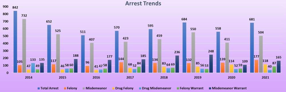 Arrest Trends - all information listed below
