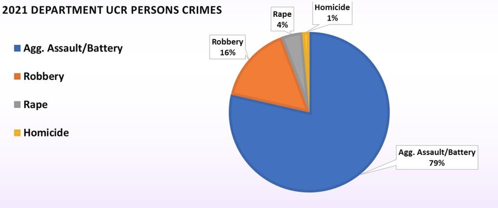 2021 Department UCR Persons Crimes graph - all information listed below