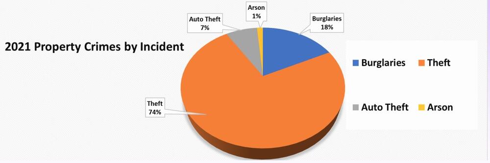 2021 Property Crimes by Incident graph - all information listed below