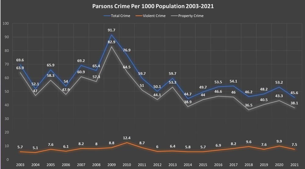 Parsons Crime Per 1000 Population 2003-2021 - all information listed below