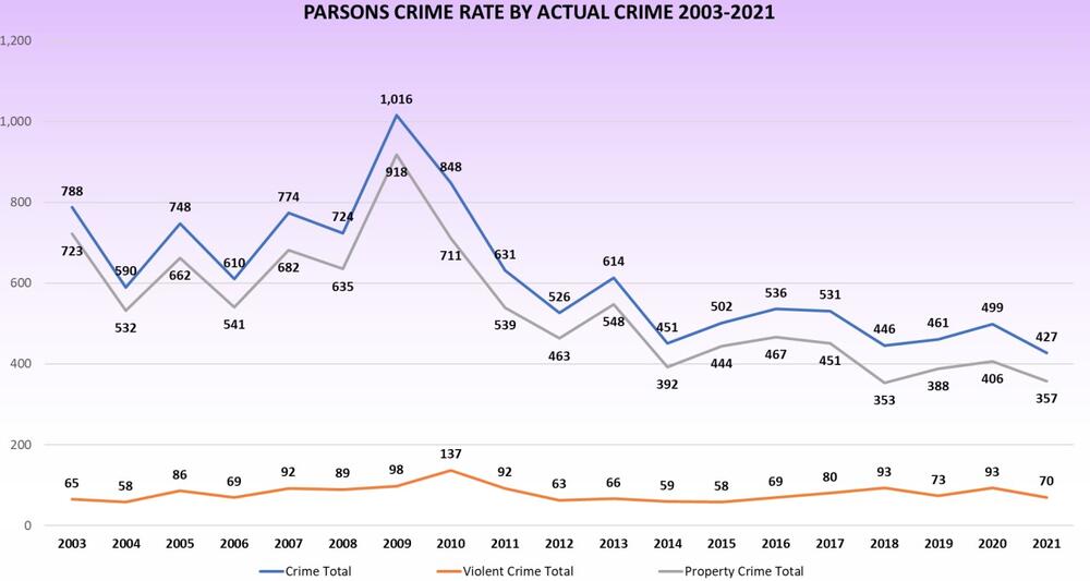 Parsons Crime Rate by Actual Crime 2003-2021 - all information listed below