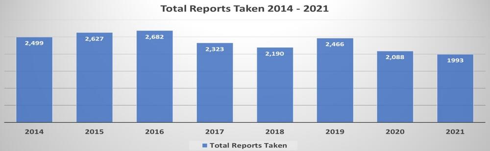 Total Reports Taken 2014-2021 - all information listed below