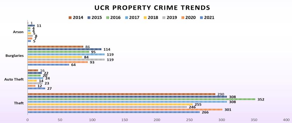 UCR Property Crime Trends - all information listed below