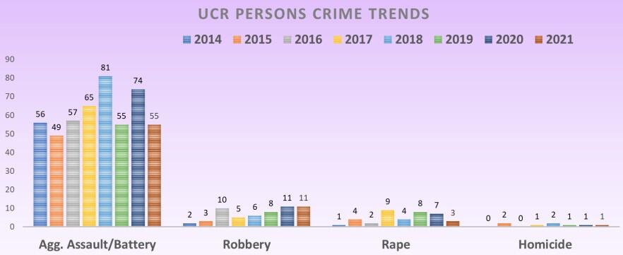 UCR Persons Crime Trends chart - all information listed below