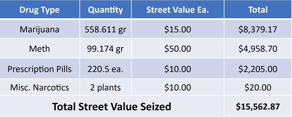 Street Value of Seized Drugs chart - all information listed below