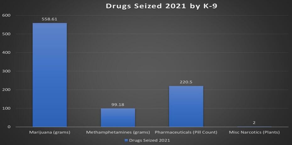 Drugs Seized in 2021 by K9 Karim chart - all information listed below
