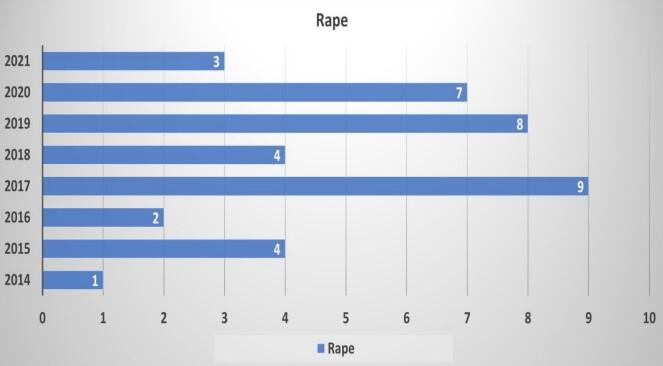 2021 - 2014 Rape chart - all information listed below 