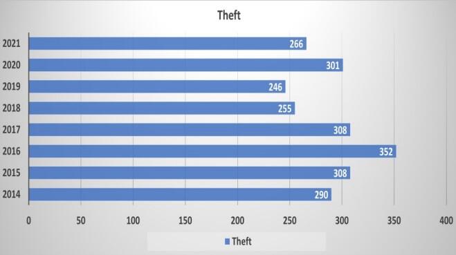 2021 - 2014 Theft chart - all information listed below