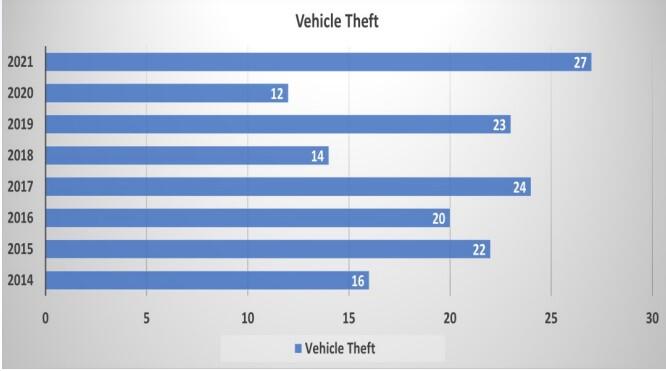 2021 - 2014 Vehicle Theft all information listed below