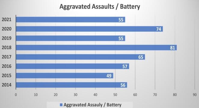 2021 - 2014 Aggravated Assaults Battery chart all information listed below