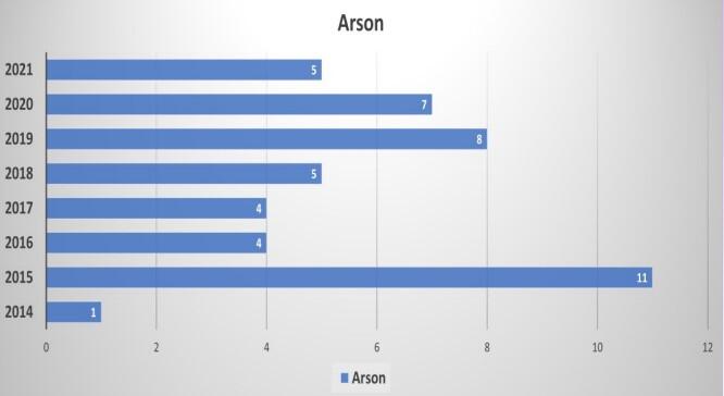 2021 - 2014 Arson chart all information listed below