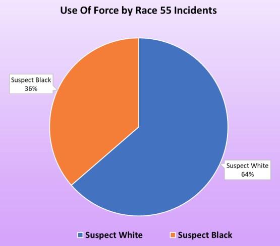 2021 Use of Force by Race 55 Incidents chart - all information listed below
