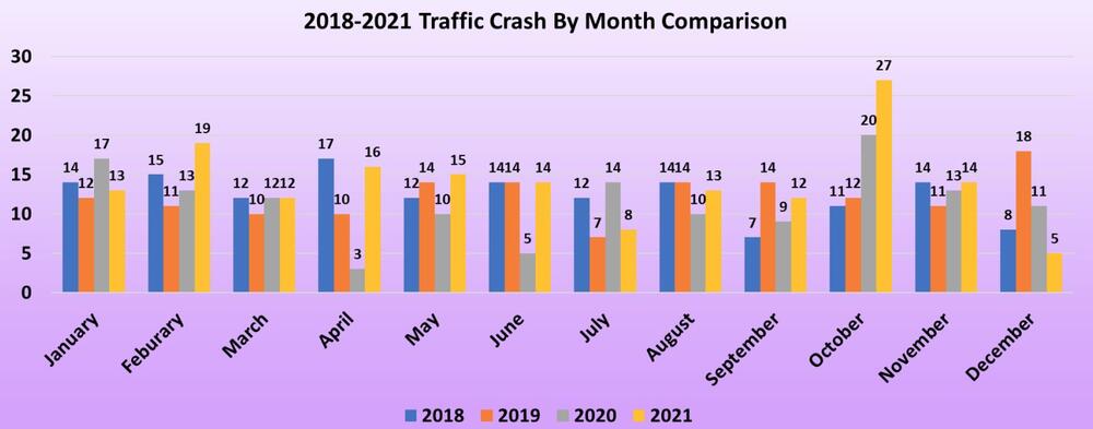 2018 - 2021 Traffic Crash by Month Comparison chart - all information listed below
