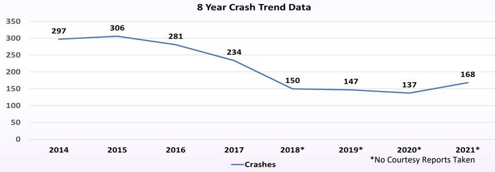 8 year crash trend data chart - all information included below
