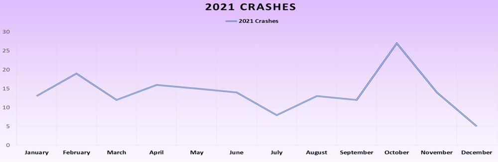 2021 crashes chart - all information listed above