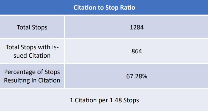 Citation to Stop Ratio chart - all information included below