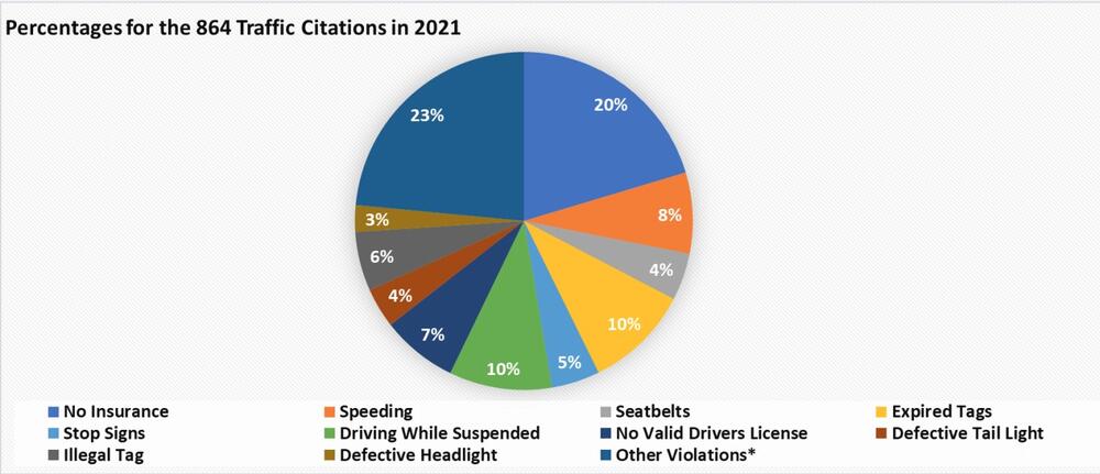 Percentages for the 864 Traffic Citations in 2021 chart - all information listed below
