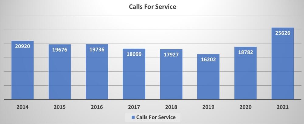 2014 - 2021 Calls for Service - all information listed below