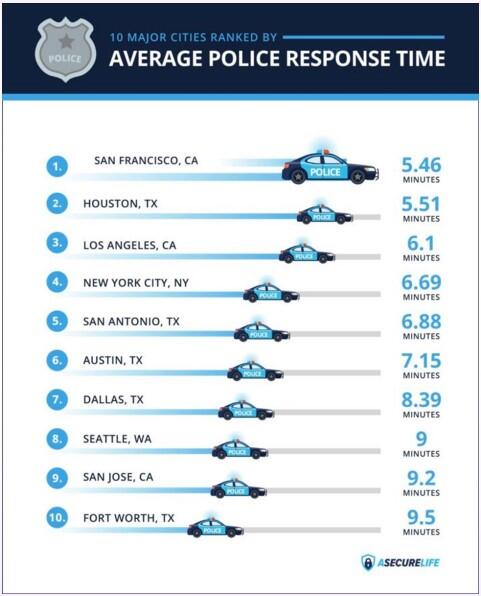 10 Major Cities Ranked by Average Police Response Time - all information listed below