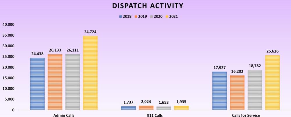 Dispatch Activity for 2018 - 2021 chart - all information listed above