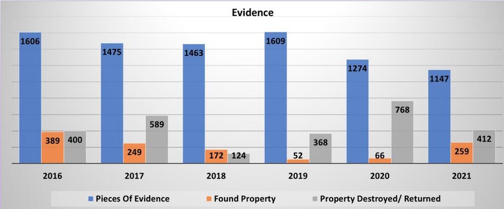 Evidence processed in 2021-2016 - all information listed below