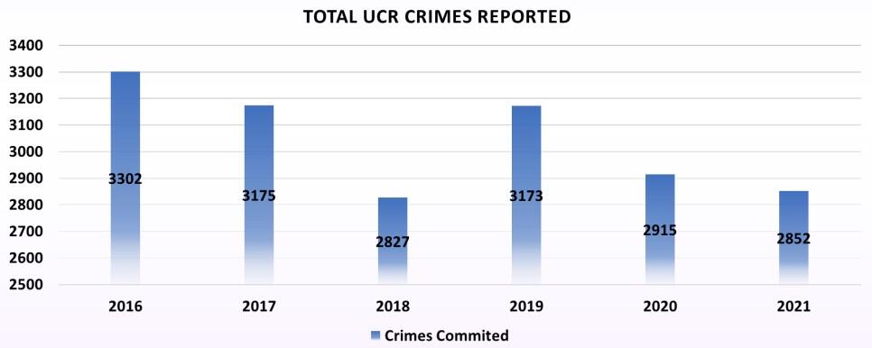 Total UCR Crimes Reported - all information listed below