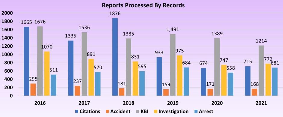 2016 - 2021 Reports Processed by Records chart - all information listed below