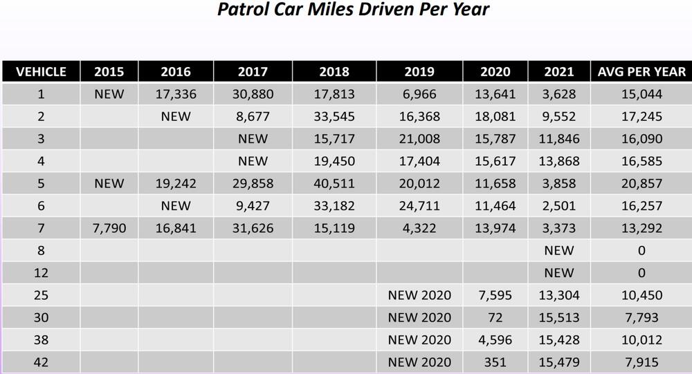Patrol Car Miles Driven Per Year chart - all information listed below