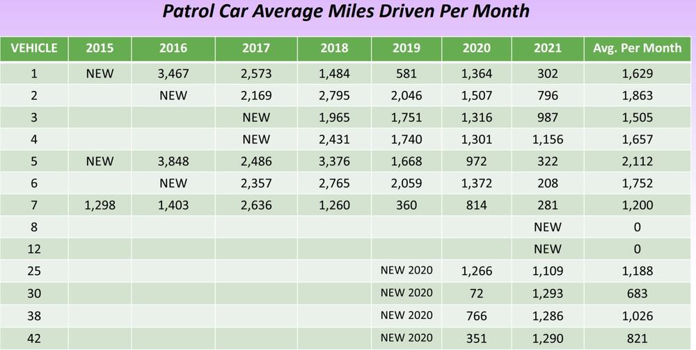 Patrol Car Average Miles Driven Per Month chart - all information listed below