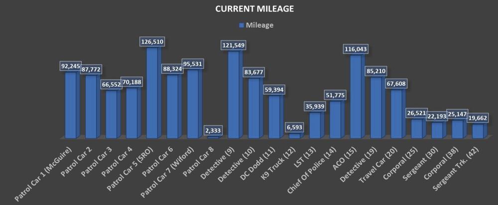 Vehicle Current Mileage chart - all information listed below