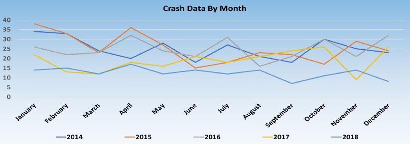 2014 - 2018 crash data by month - all information listed below