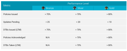 Lexipol Award Performance Levels.png