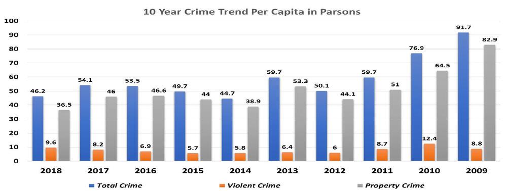 10 Year Crime Trend - information listed below