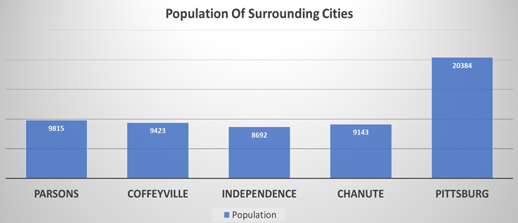 2018 Population of Surrounding Cities - all information included as text below