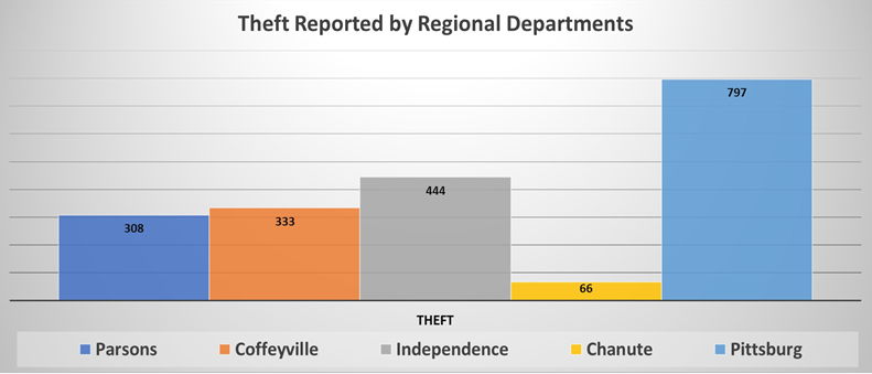 2018 Thefts Report by Regional Departments - all information included as text below
