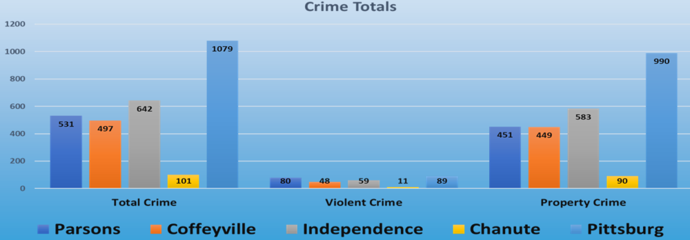 2018 Crime Totals by City -  - all information included as text below