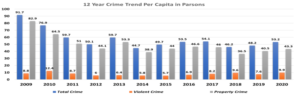 12 Year Crime Trend - information listed below
