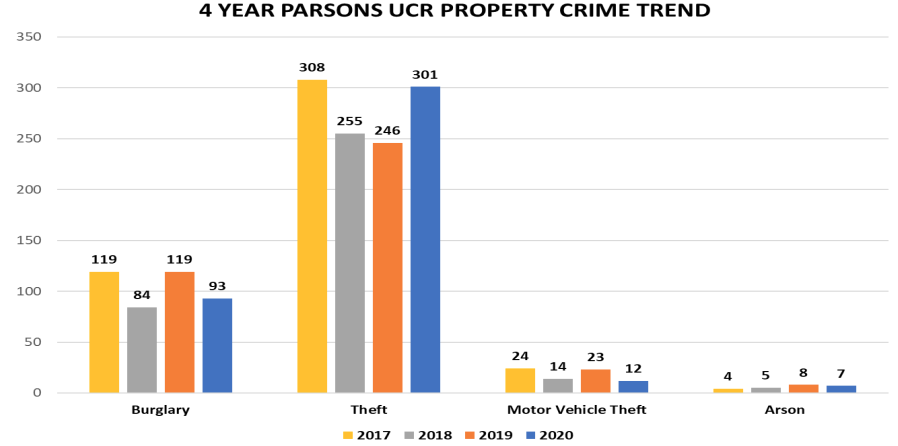 4 Year UCR Property Crime Trend - information listed below