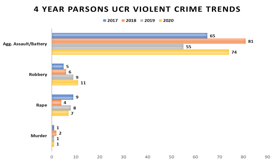 4 Year Parsons UCR Violent Crime Trends - information listed below