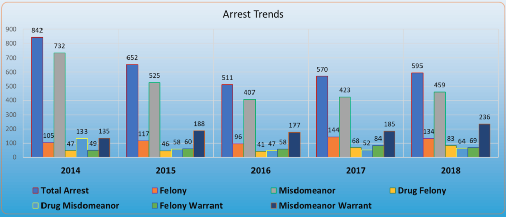Arrest Trends - all information in chart listed below